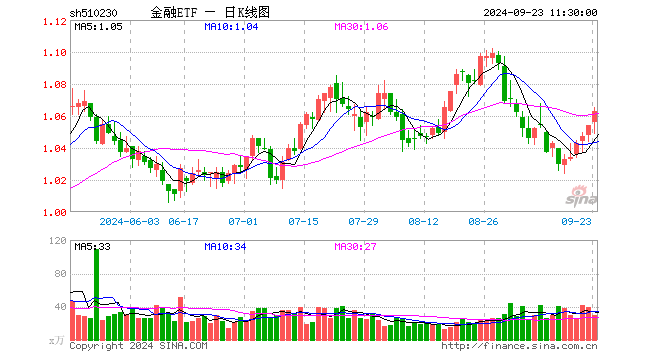 金融ETF（510230）涨0.85%，半日成交额3097.94万元