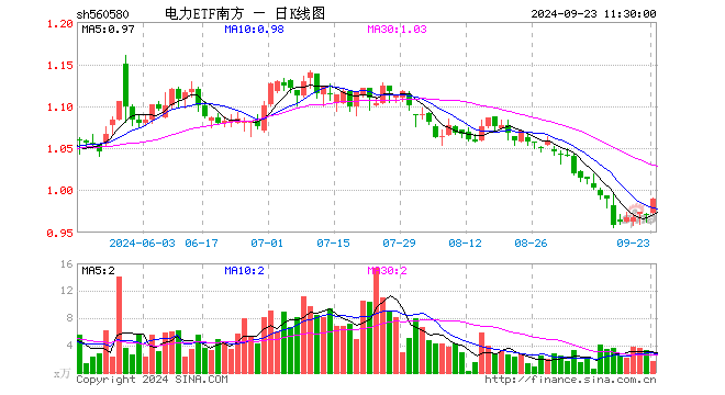 电力ETF南方（560580）涨1.96%，半日成交额172.95万元