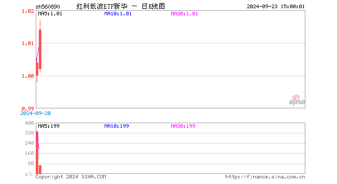 红利低波ETF新华（560890）涨1.00%，成交额6695.55万元