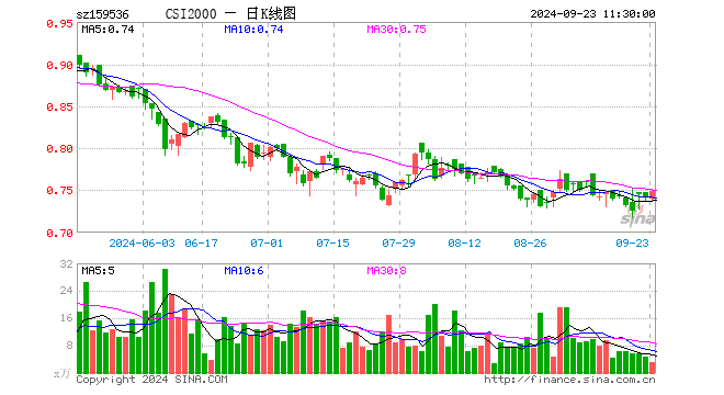 中证2000ETF添富（159536）涨1.08%，半日成交额218.96万元