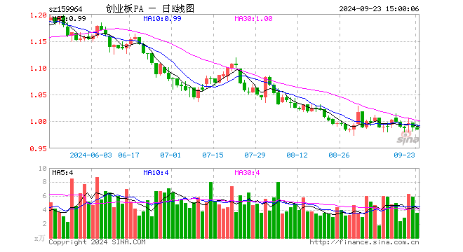 创业板ETF平安（159964）跌0.40%，成交额352.93万元