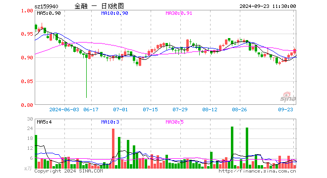 金融地产ETF（159940）涨0.77%，半日成交额152.69万元