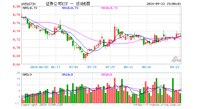 证券公司ETF（516730）涨0.00%，成交额469.72万元