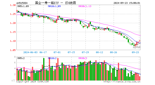 国企一带一路ETF（515990）涨0.64%，成交额143.86万元