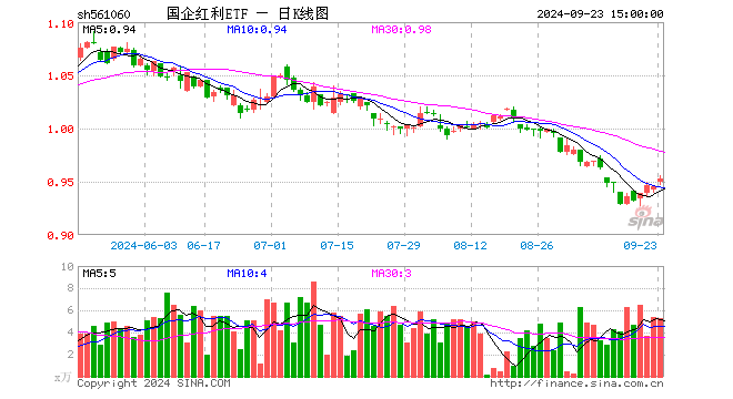 国企红利ETF（561060）涨0.85%，成交额503.66万元