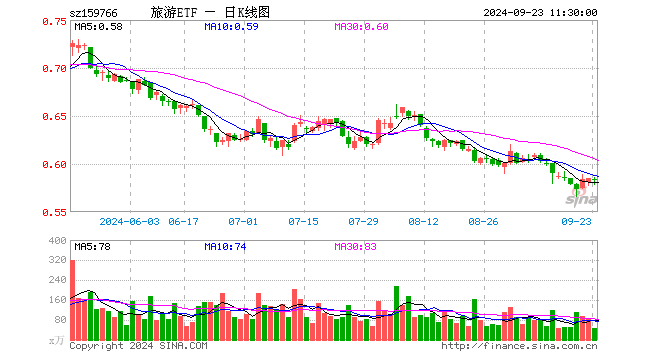 旅游ETF（159766）跌0.34%，半日成交额2759.47万元