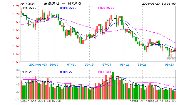 高端装备ETF（159638）涨1.16%，半日成交额1392.13万元