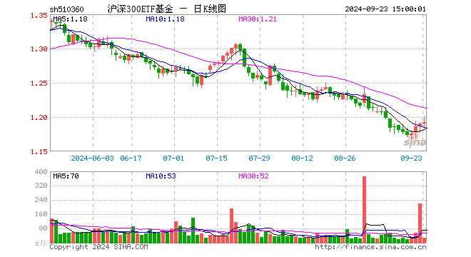 沪深300ETF基金（510360）涨0.17%，成交额3328.43万元