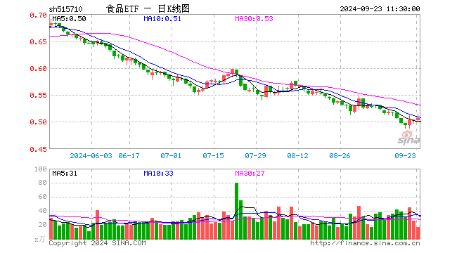 食品ETF（515710）涨0.60%，半日成交额869.73万元