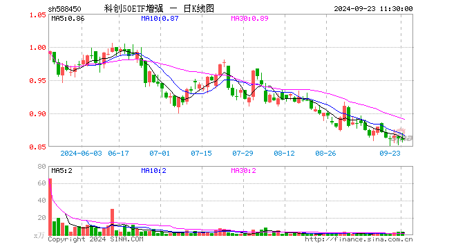 科创50ETF增强（588450）跌0.23%，半日成交额304.69万元