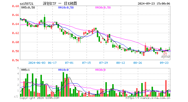 深创龙头ETF（159721）涨0.69%，成交额29.53万元