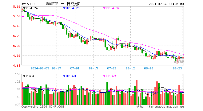 中证500ETF（159922）涨0.30%，半日成交额2.67亿元