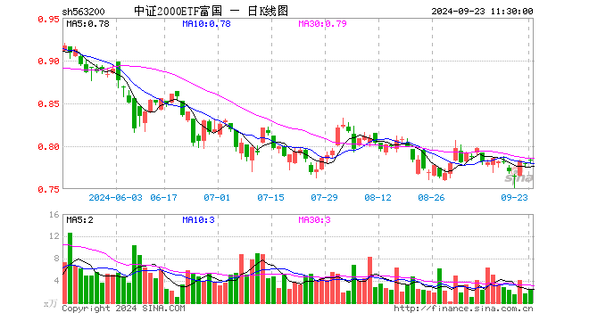 中证2000ETF富国（563200）涨0.51%，半日成交额187.56万元