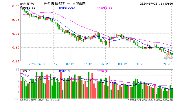 医药健康ETF（515960）跌0.16%，半日成交额210.91万元