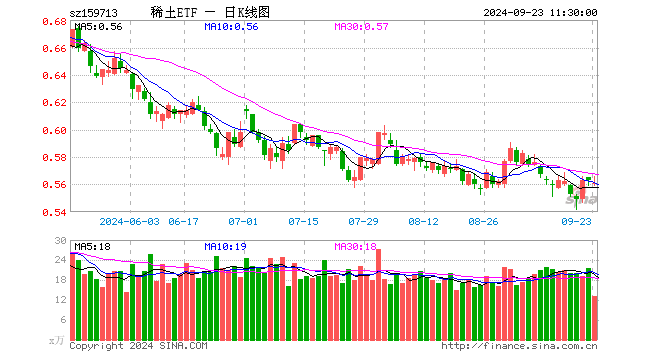 稀土ETF（159713）跌0.36%，半日成交额734.22万元