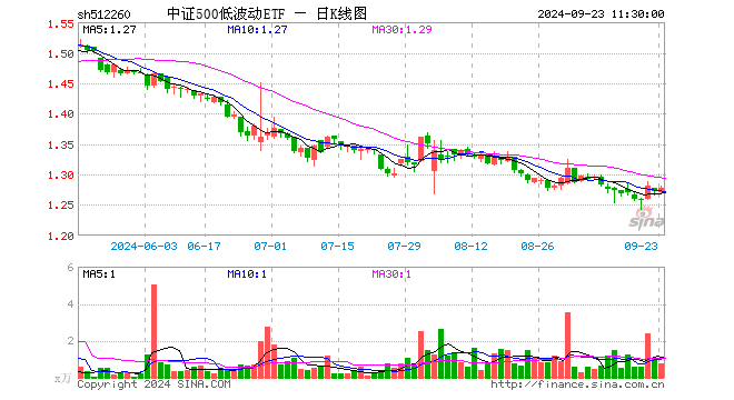 中证500低波动ETF（512260）涨0.39%，半日成交额99.40万元