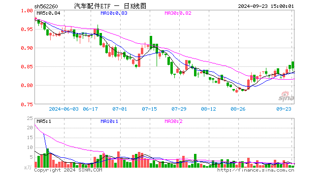 汽车配件ETF（562260）涨0.24%，成交额61.24万元