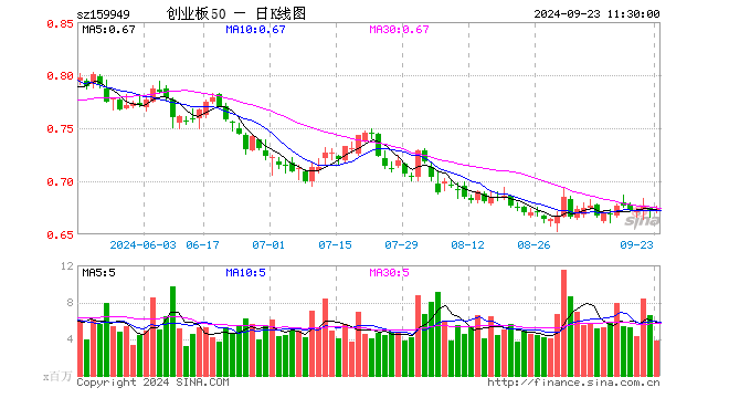 创业板50ETF（159949）涨0.15%，半日成交额2.60亿元