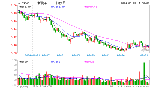 新能源车ETF（159806）涨0.00%，半日成交额234.09万元