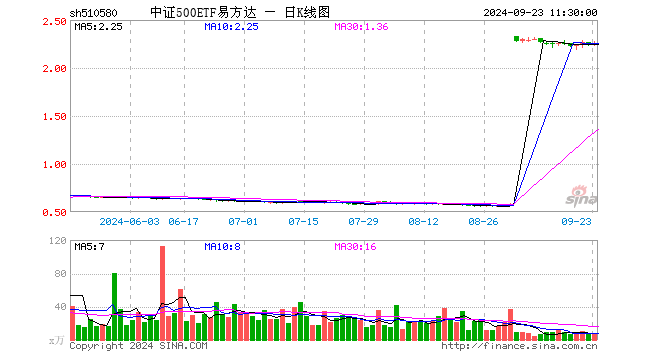 中证500ETF易方达（510580）涨0.40%，半日成交额1377.34万元