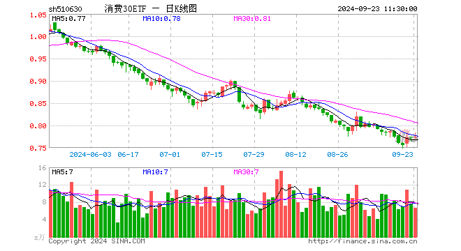 消费30ETF（510630）涨0.00%，半日成交额520.19万元