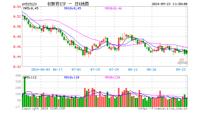 创新药ETF（515120）涨0.00%，半日成交额4732.51万元