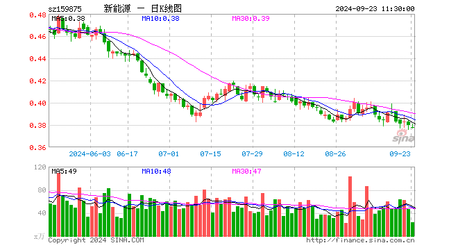 新能源ETF（159875）跌0.53%，半日成交额906.50万元