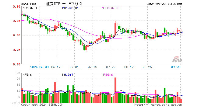 证券ETF（512880）涨0.12%，半日成交额3.41亿元