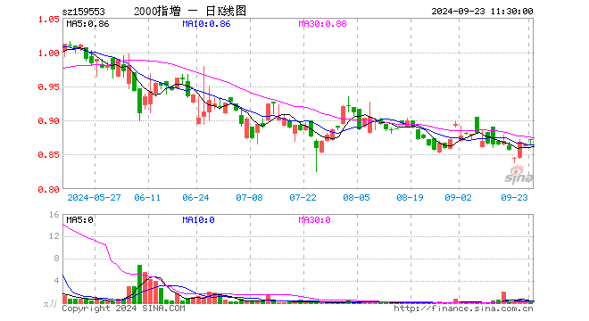 2000ETF增强（159553）涨0.58%，半日成交额12.08万元