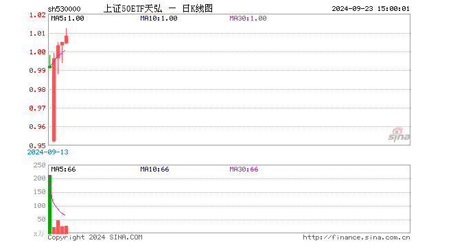 上证50ETF天弘（530000）涨0.30%，成交额2697.91万元