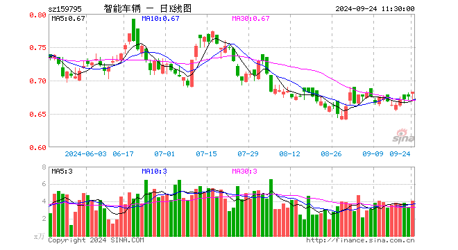 智能车ETF基金（159795）涨1.04%，半日成交额278.23万元