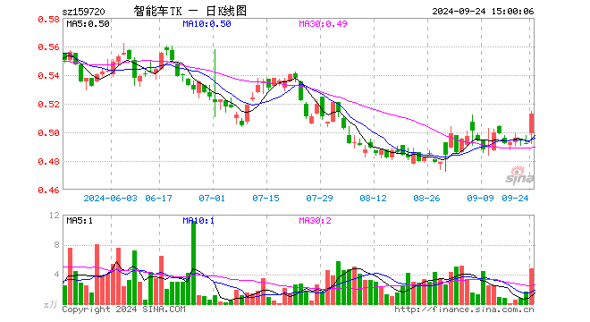 智能电车ETF泰康（159720）涨4.27%，成交额238.97万元