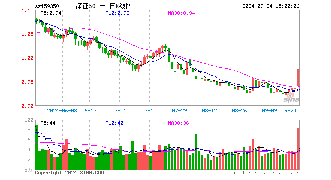 深证50ETF富国（159350）涨4.27%，成交额7918.41万元