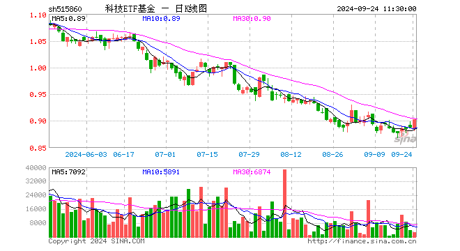 科技ETF基金（515860）涨1.80%，半日成交额21.99万元