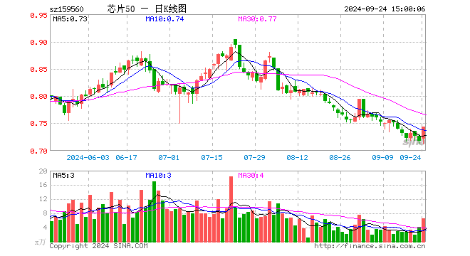 芯片50ETF（159560）涨3.63%，成交额484.91万元