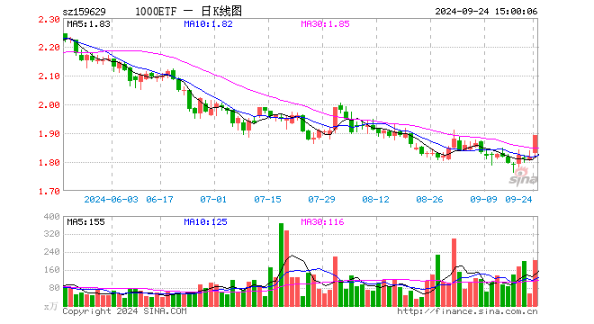 1000ETF（159629）涨4.07%，成交额3.81亿元