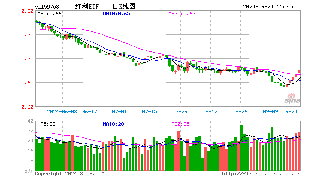 红利ETF（159708）涨1.35%，半日成交额2090.54万元