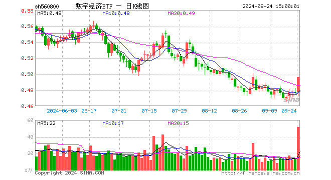 数字经济ETF（560800）涨4.20%，成交额2519.99万元