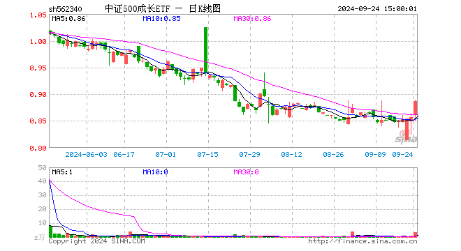 中证500成长ETF（562340）涨3.62%，成交额272.40万元