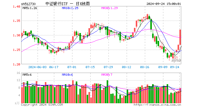 中证银行ETF（512730）涨4.11%，成交额1006.11万元