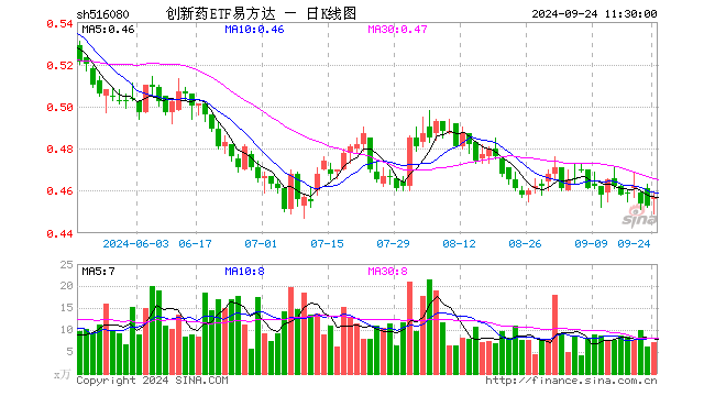 创新药ETF易方达（516080）涨0.88%，半日成交额325.39万元