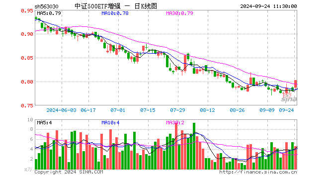 中证500ETF增强（563030）涨2.95%，半日成交额365.66万元