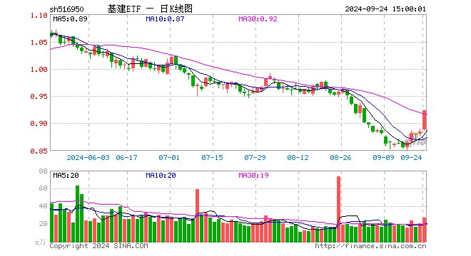 基建ETF（516950）涨4.29%，成交额2422.46万元