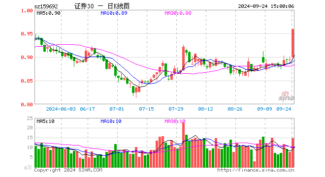 证券ETF东财（159692）涨7.27%，成交额1365.90万元