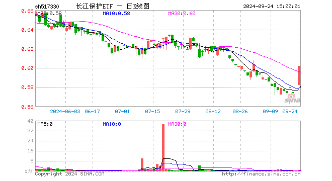 长江保护ETF（517330）涨3.97%，成交额42.70万元