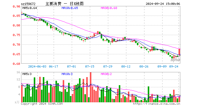 主要消费ETF（159672）涨6.44%，成交额194.98万元