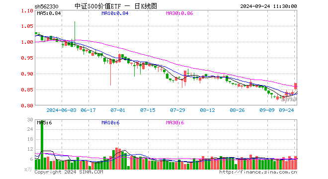 中证500价值ETF（562330）涨3.33%，半日成交额652.79万元