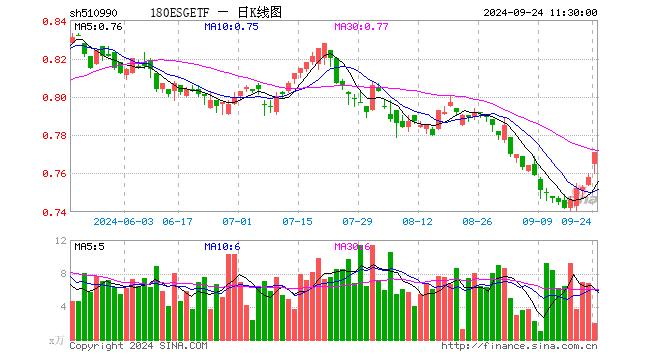 180ESGETF（510990）涨1.72%，半日成交额149.07万元