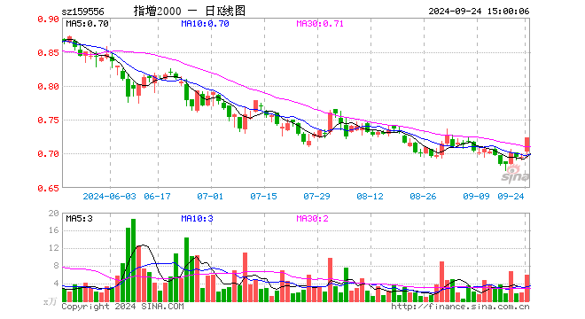 中证2000ETF增强（159556）涨4.03%，成交额420.99万元