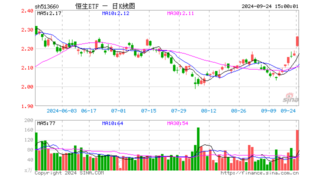 恒生ETF（513660）涨4.00%，成交额3.59亿元